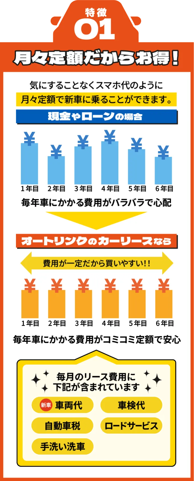カーリースの特徴1 月々定額だからお得！税金・車検・メンテナンス代を気にすることなく、スマホ代のように月々定額で新車に乗ることができます。現金やローンの場合、毎年車にかかる費用がバラバラで心配。しかし、オートリンクのカーリースなら、毎年車にかかる費用がコミコミ定額で安心。毎月のリース費用には、新車車両代、車検代、自動車税、ロードサービス、手洗い洗車が含まれています。