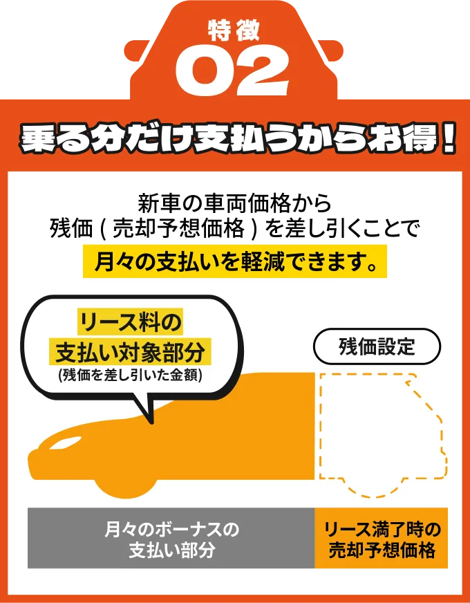カーリースの特徴2 乗る分だけ支払うからお得！新車の車両価格から残価（売却予想価格）を差し引くことで、月々の支払いを軽減できます。車両のリース料の支払対象部分は、設定した残価を差し引いた金額になります。