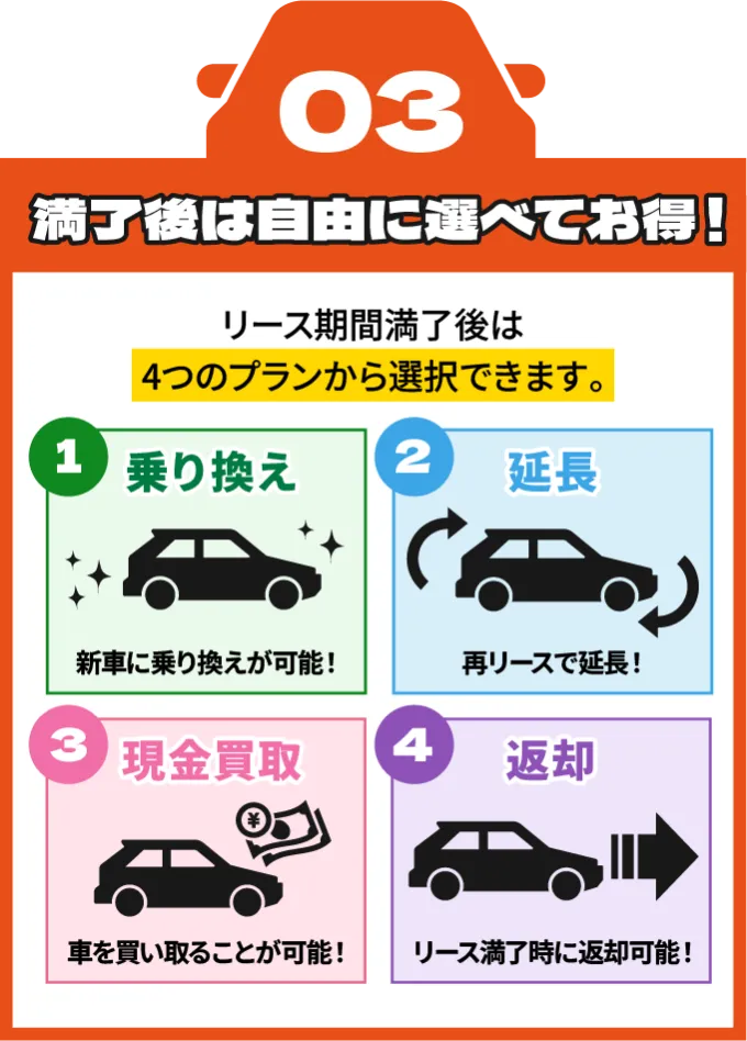 カーリースの特徴3 満了後は自由に選べてお得！リース期間満了後は4つのプランから選択できます。1．新しい車に乗り換える。新車に乗り換えが可能です！2．同じ車に乗り続ける。再リースで引き続き乗れます！3．車を現金で買い取る。車を買い取ることが可能です！4．車を返却する。リース満了時に返却可能です！