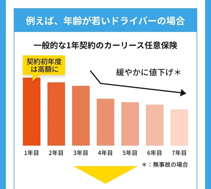 例えば年齢が若いドライバーの場合、一般的な1年契約のカーリース任意保険では契約初年度は高額になり、2年目以降は無事故の場合値下がりしますが、その下がり方は緩やかです。
