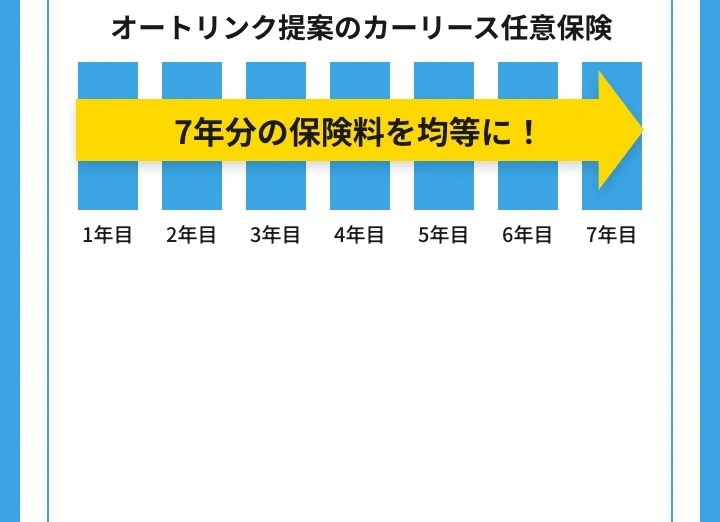 オートリンク提案のカーリース任意保険なら、契約期間中7年分の保険料が均等になります！