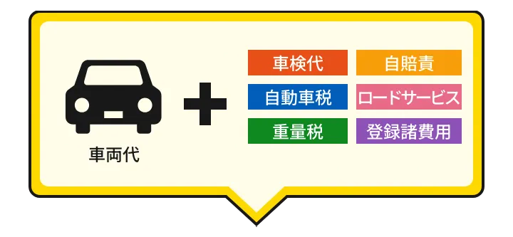 毎月の費用には車両代の他、車検代、自賠責、自動車税、ロードサービス、重量税、登録諸費用が含まれます。